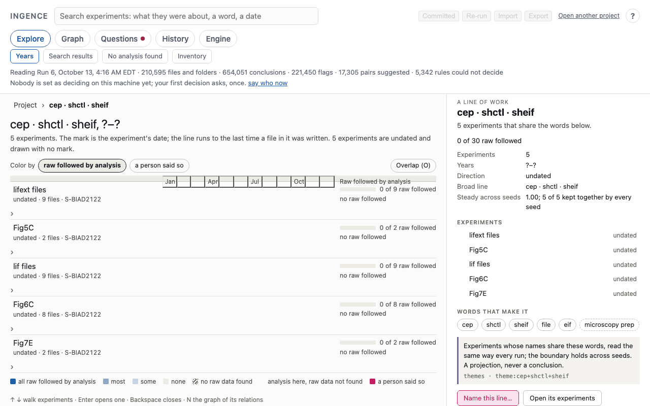 The Dashboard page for the line of work cep, shctl, sheif, listing five experiments, all in S-BIAD2122, with the words that make the line.