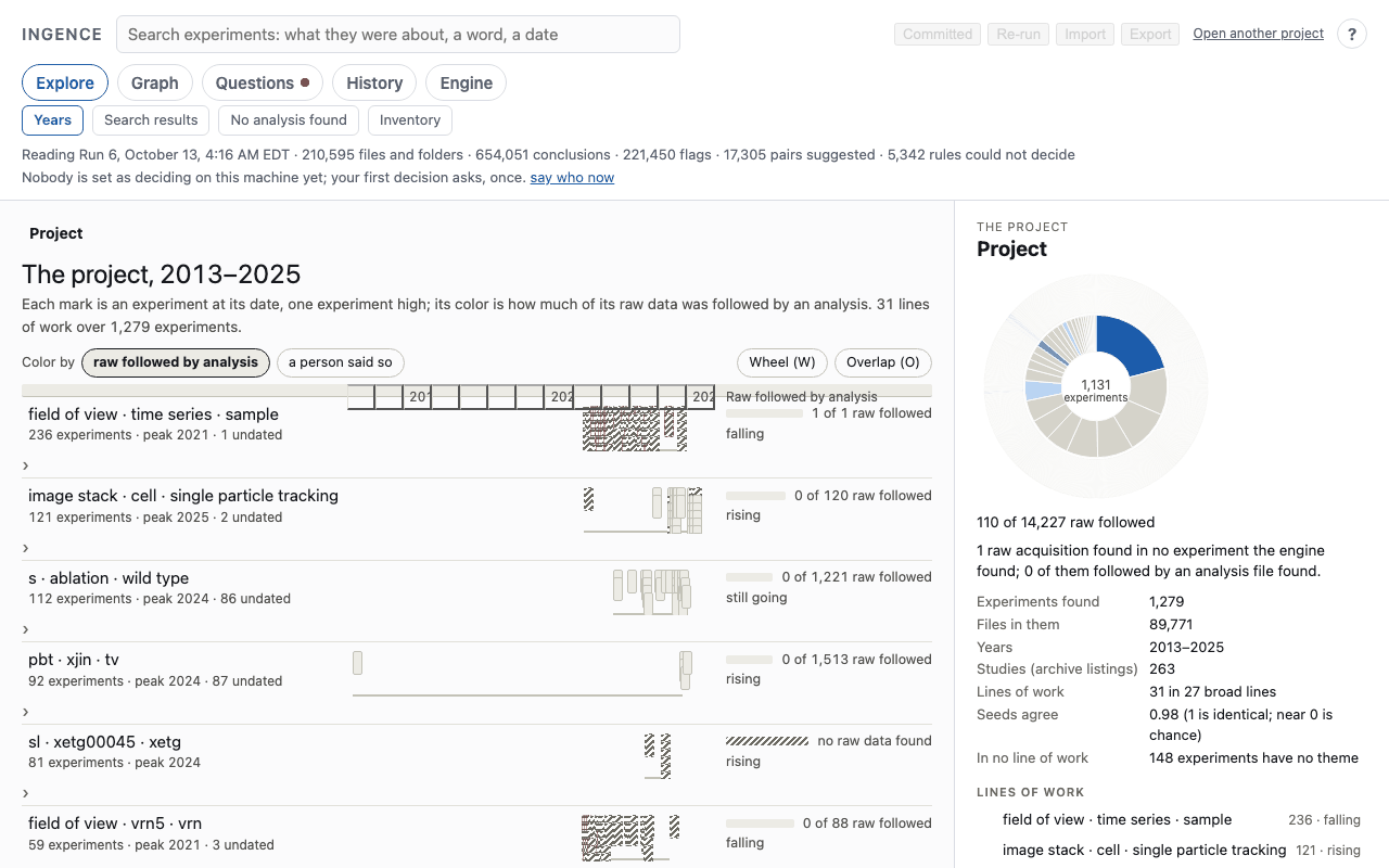 The Dashboard's Years page for the whole project, with a list of 31 lines of work and a ring chart of the experiments placed in them.